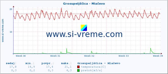 POVPREČJE :: Grosupeljščica - Mlačevo :: temperatura | pretok | višina :: zadnji mesec / 2 uri.