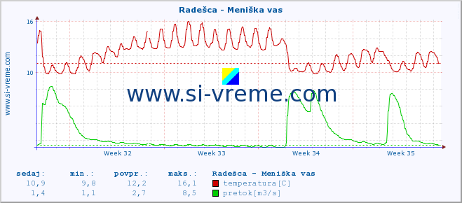 POVPREČJE :: Radešca - Meniška vas :: temperatura | pretok | višina :: zadnji mesec / 2 uri.