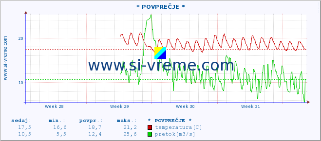 POVPREČJE :: * POVPREČJE * :: temperatura | pretok | višina :: zadnji mesec / 2 uri.