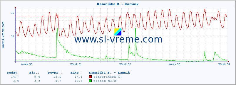 POVPREČJE :: Kamniška B. - Kamnik :: temperatura | pretok | višina :: zadnji mesec / 2 uri.