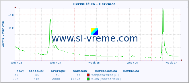  :: Cerkniščica - Cerknica :: temperature | flow | height :: last month / 2 hours.