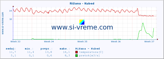 POVPREČJE :: Rižana - Kubed :: temperatura | pretok | višina :: zadnji mesec / 2 uri.