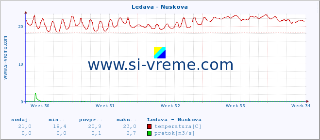 POVPREČJE :: Ledava - Nuskova :: temperatura | pretok | višina :: zadnji mesec / 2 uri.