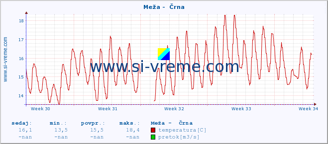 POVPREČJE :: Meža -  Črna :: temperatura | pretok | višina :: zadnji mesec / 2 uri.