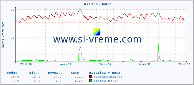 POVPREČJE :: Bistrica - Muta :: temperatura | pretok | višina :: zadnji mesec / 2 uri.