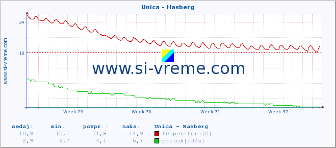 POVPREČJE :: Unica - Hasberg :: temperatura | pretok | višina :: zadnji mesec / 2 uri.