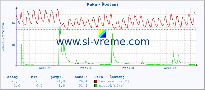 POVPREČJE :: Paka - Šoštanj :: temperatura | pretok | višina :: zadnji mesec / 2 uri.