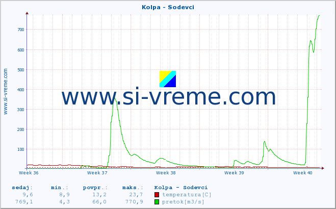 POVPREČJE :: Kolpa - Sodevci :: temperatura | pretok | višina :: zadnji mesec / 2 uri.