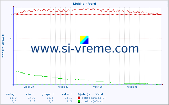 POVPREČJE :: Ljubija - Verd :: temperatura | pretok | višina :: zadnji mesec / 2 uri.