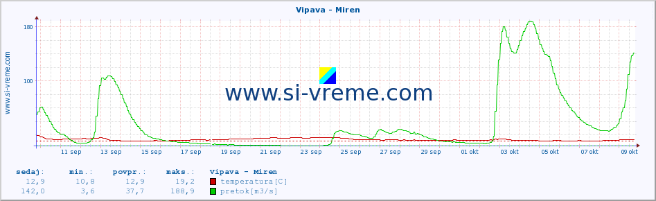 POVPREČJE :: Vipava - Miren :: temperatura | pretok | višina :: zadnji mesec / 2 uri.