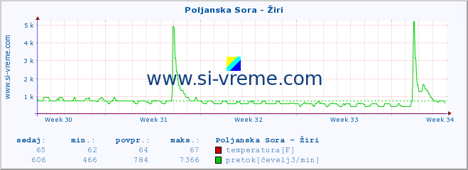 POVPREČJE :: Poljanska Sora - Žiri :: temperatura | pretok | višina :: zadnji mesec / 2 uri.