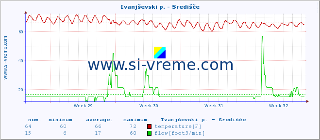  :: Ivanjševski p. - Središče :: temperature | flow | height :: last month / 2 hours.