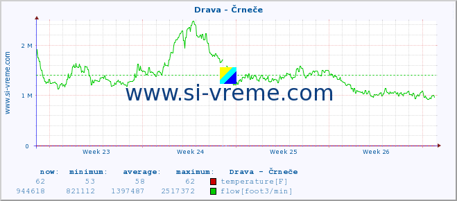  :: Drava - Črneče :: temperature | flow | height :: last month / 2 hours.