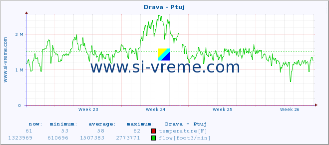  :: Drava - Ptuj :: temperature | flow | height :: last month / 2 hours.
