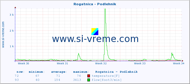  :: Rogatnica - Podlehnik :: temperature | flow | height :: last month / 2 hours.