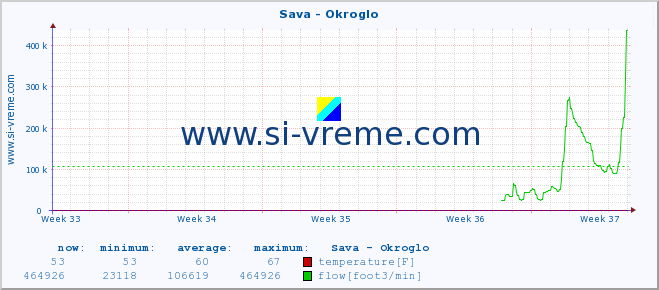  :: Sava - Okroglo :: temperature | flow | height :: last month / 2 hours.