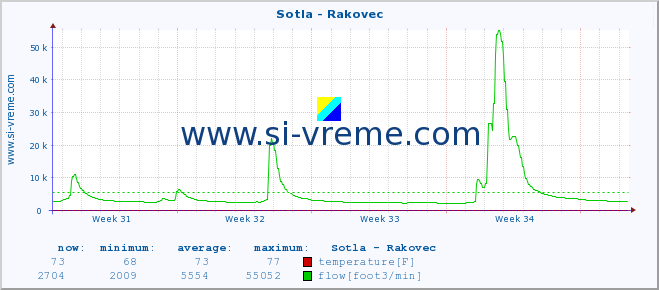  :: Sotla - Rakovec :: temperature | flow | height :: last month / 2 hours.