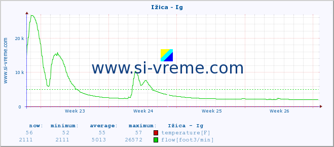  :: Ižica - Ig :: temperature | flow | height :: last month / 2 hours.