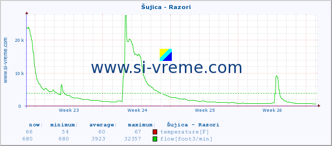  :: Šujica - Razori :: temperature | flow | height :: last month / 2 hours.
