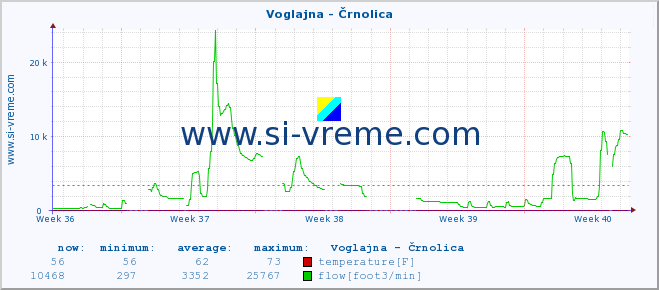  :: Voglajna - Črnolica :: temperature | flow | height :: last month / 2 hours.