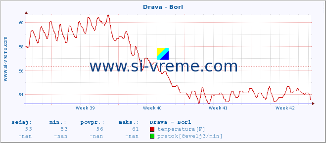 POVPREČJE :: Drava - Borl :: temperatura | pretok | višina :: zadnji mesec / 2 uri.