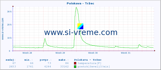 POVPREČJE :: Polskava - Tržec :: temperatura | pretok | višina :: zadnji mesec / 2 uri.