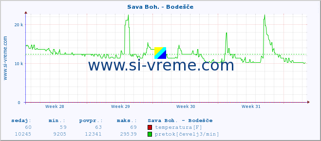 POVPREČJE :: Sava Boh. - Bodešče :: temperatura | pretok | višina :: zadnji mesec / 2 uri.