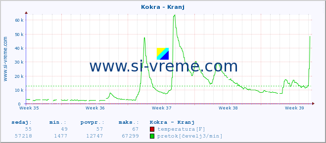 POVPREČJE :: Kokra - Kranj :: temperatura | pretok | višina :: zadnji mesec / 2 uri.