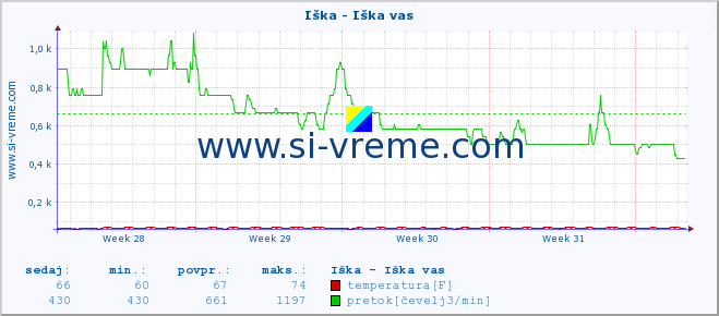 POVPREČJE :: Iška - Iška vas :: temperatura | pretok | višina :: zadnji mesec / 2 uri.