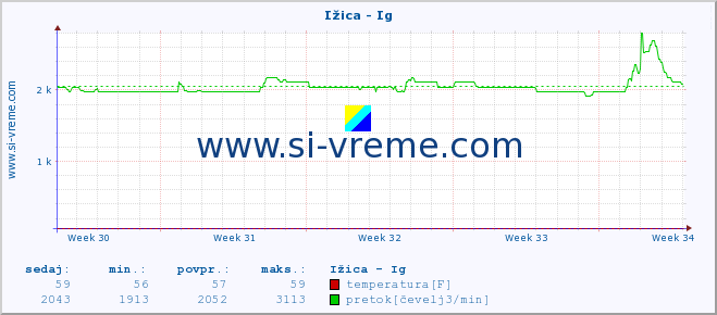 POVPREČJE :: Ižica - Ig :: temperatura | pretok | višina :: zadnji mesec / 2 uri.