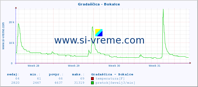 POVPREČJE :: Gradaščica - Bokalce :: temperatura | pretok | višina :: zadnji mesec / 2 uri.