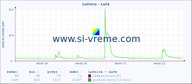 POVPREČJE :: Lučnica - Luče :: temperatura | pretok | višina :: zadnji mesec / 2 uri.