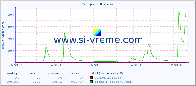 POVPREČJE :: Idrijca - Hotešk :: temperatura | pretok | višina :: zadnji mesec / 2 uri.