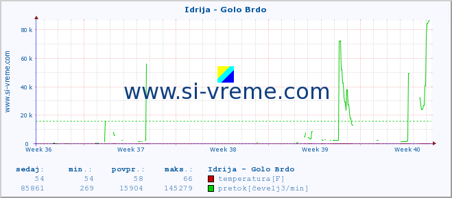 POVPREČJE :: Idrija - Golo Brdo :: temperatura | pretok | višina :: zadnji mesec / 2 uri.