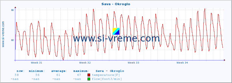  :: Sava - Okroglo :: temperature | flow | height :: last month / 2 hours.