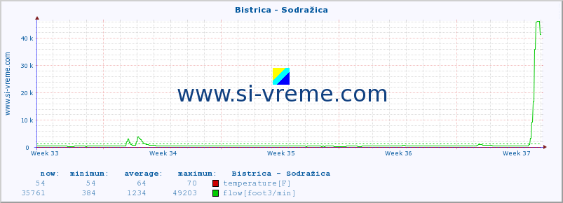  :: Bistrica - Sodražica :: temperature | flow | height :: last month / 2 hours.