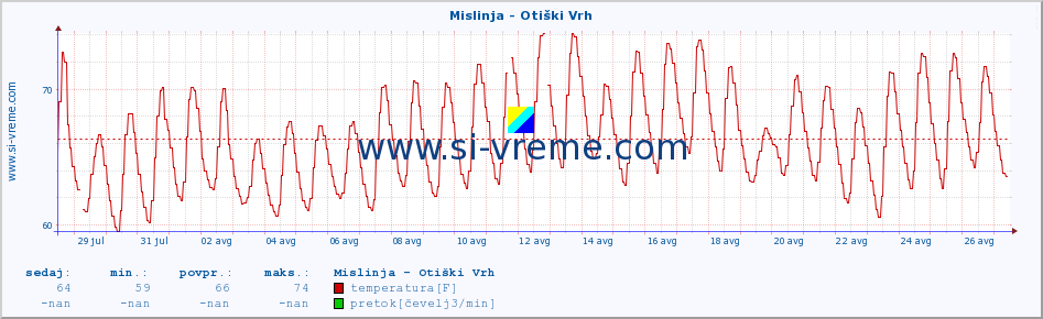 POVPREČJE :: Mislinja - Otiški Vrh :: temperatura | pretok | višina :: zadnji mesec / 2 uri.