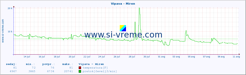 POVPREČJE :: Vipava - Miren :: temperatura | pretok | višina :: zadnji mesec / 2 uri.