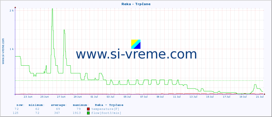  :: Reka - Trpčane :: temperature | flow | height :: last month / 2 hours.
