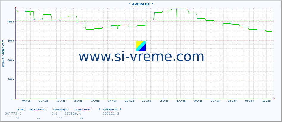  :: * AVERAGE * :: height |  |  :: last month / 2 hours.