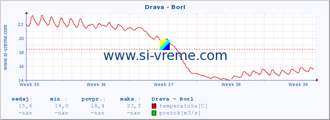 POVPREČJE :: Drava - Borl :: temperatura | pretok | višina :: zadnji mesec / 2 uri.