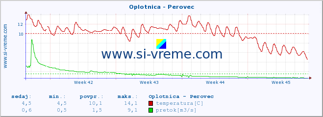 POVPREČJE :: Oplotnica - Perovec :: temperatura | pretok | višina :: zadnji mesec / 2 uri.