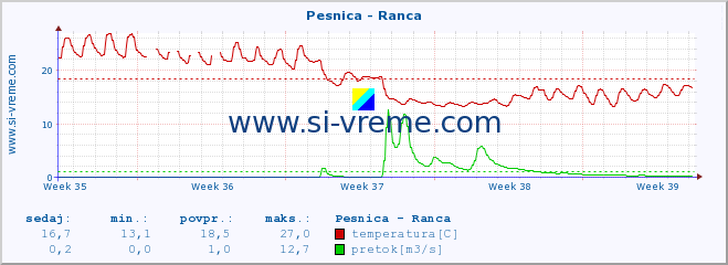 POVPREČJE :: Pesnica - Ranca :: temperatura | pretok | višina :: zadnji mesec / 2 uri.