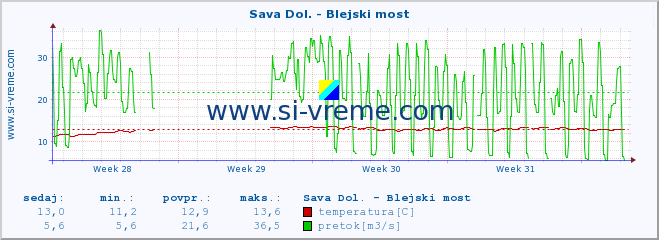 POVPREČJE :: Sava Dol. - Blejski most :: temperatura | pretok | višina :: zadnji mesec / 2 uri.