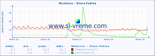 POVPREČJE :: Mostnica - Stara Fužina :: temperatura | pretok | višina :: zadnji mesec / 2 uri.