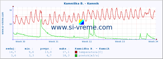 POVPREČJE :: Kamniška B. - Kamnik :: temperatura | pretok | višina :: zadnji mesec / 2 uri.