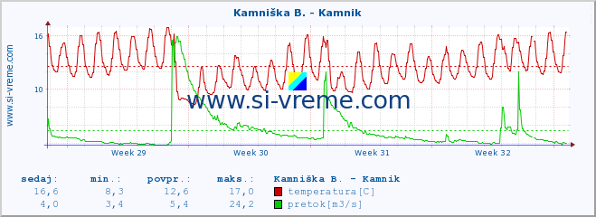 POVPREČJE :: Kamniška B. - Kamnik :: temperatura | pretok | višina :: zadnji mesec / 2 uri.