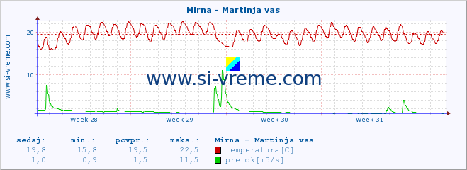 POVPREČJE :: Mirna - Martinja vas :: temperatura | pretok | višina :: zadnji mesec / 2 uri.