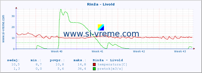 POVPREČJE :: Rinža - Livold :: temperatura | pretok | višina :: zadnji mesec / 2 uri.