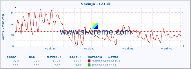 POVPREČJE :: Savinja - Letuš :: temperatura | pretok | višina :: zadnji mesec / 2 uri.